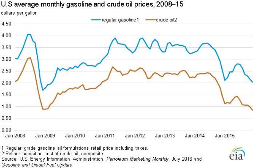 Gas prices summer 2021 image