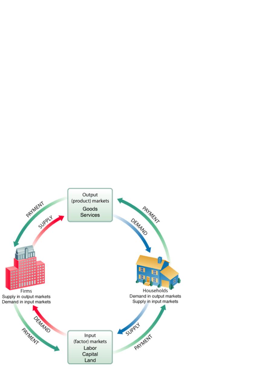 Discuss input markets and output markets with the help of the circular ...