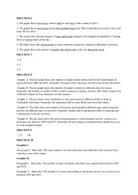 Writing PRACTICE 61 The graph shows