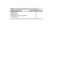 Entrepreneurship Chapter 1 Homework Expected Financial Returns of Investment Opportunity Investment Opportunity Purchase stock Purchase home Purchase bonds