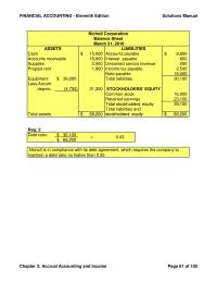 Accounting Chapter 3 Homework Accounts Receivable 4080 Salary Payable 8400 Prepaid