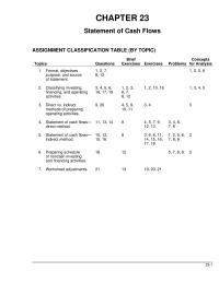 Chapter 23 Homework Cash Flows From Investing Activities Sale Plant