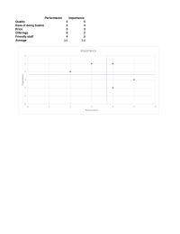 Management Chapter 3 Homework Importance Performance&nbsp;Price Offerings Friendly staff
