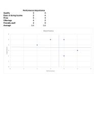 Management Chapter 3 Homework Importance Performance&nbsp;Ease of doing business