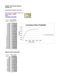 Management Chapter 6 Homework Cumulative Failure Probability
