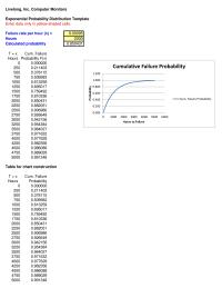 Management Chapter 7 Homework&nbsp;Cumulative Failure Probability&nbsp;1.200
