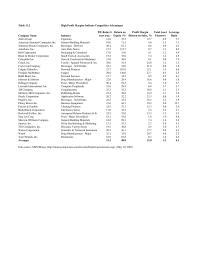 Economics Chapter 11 High Profit Margins Indicate Competitive Advantages