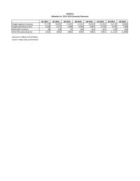 Management Case&nbsp;1 Other Bets revenues&nbsp;Other Bets operating loss