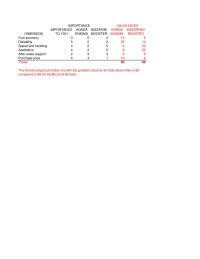 Management Chapter 2 Homework Calculating The Value Index For Two Alternative