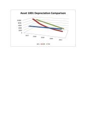 Accounting Chapter 4 Depreciation Comparison&nbsp;Estimated useful life