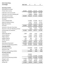 Accounting Chapter 6 Snicks Board Shop Cash Budget Operating Activities