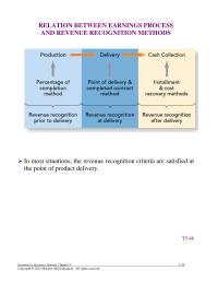 Chapter 5 Each period during the earnings process