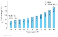 Chemical Engineering Chapter 13 Homework Vinegar Acetic Acid Dissolved Water Salt Water
