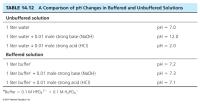 Chemical Engineering Chapter 14 Homework Buffered Solution Liter Buffer Liter Buffer 001